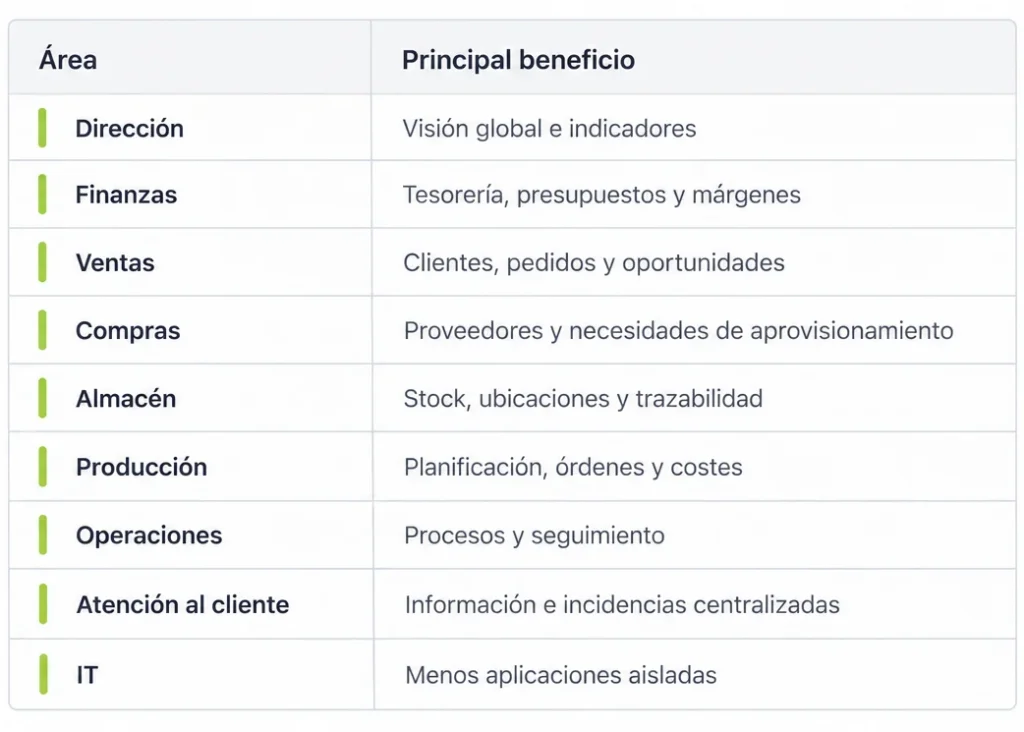 Beneficios de un ERP según cada área de la empresa