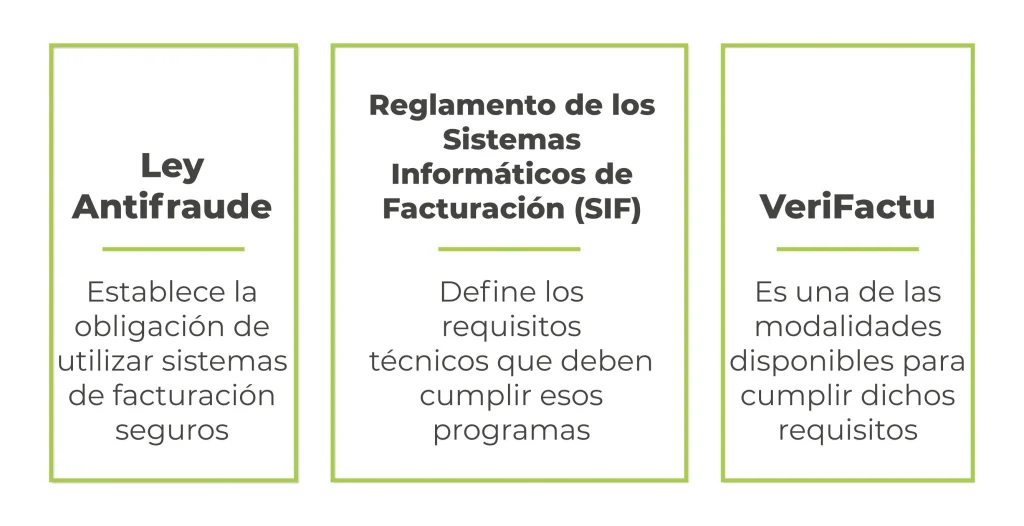 VeriFactu y la Ley Antifraude. Diferencia.