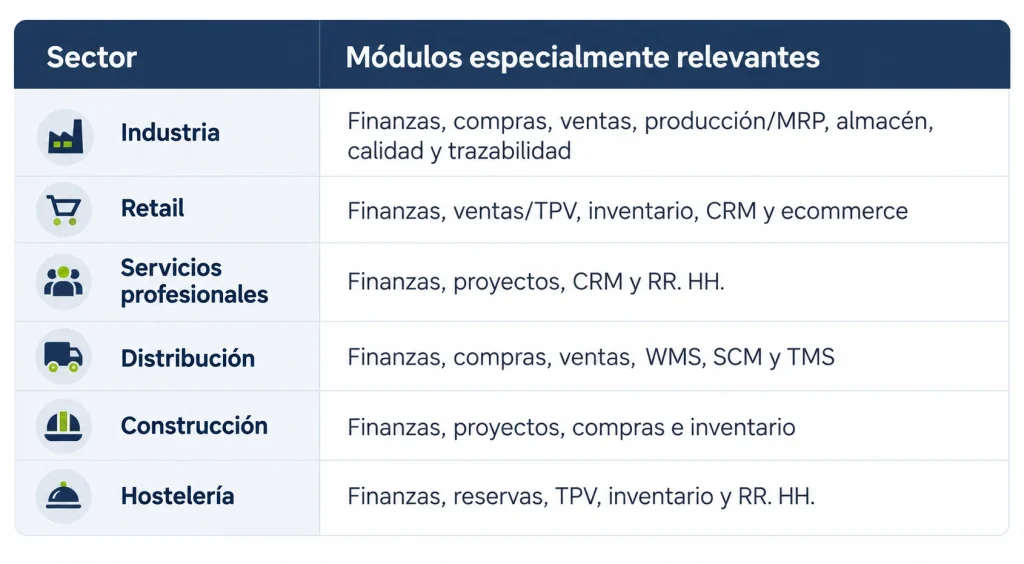 ¿Qué módulos ERP necesita tu empresa? Guía completa para elegirlos. ¿Qué módulos ERP necesita cada sector?