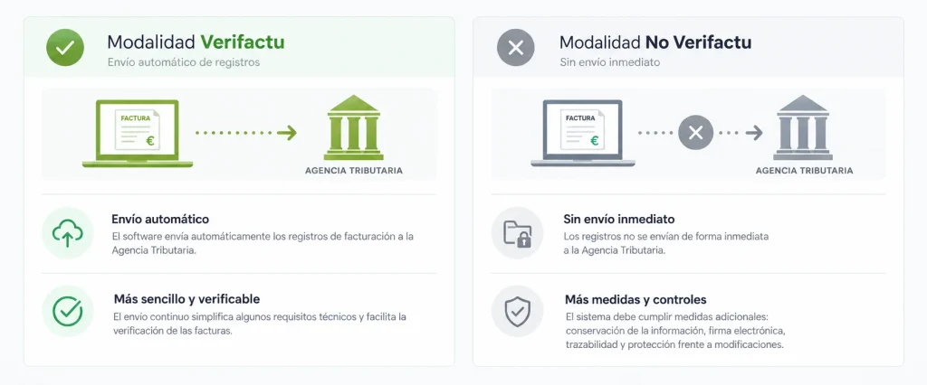 VeriFactu y la Ley Antifraude. Verifactu vs no verifactu.